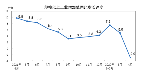 國家統(tǒng)計局：4月全國(guo)規上工業增(zeng)加值同比下(xià)降2.9%